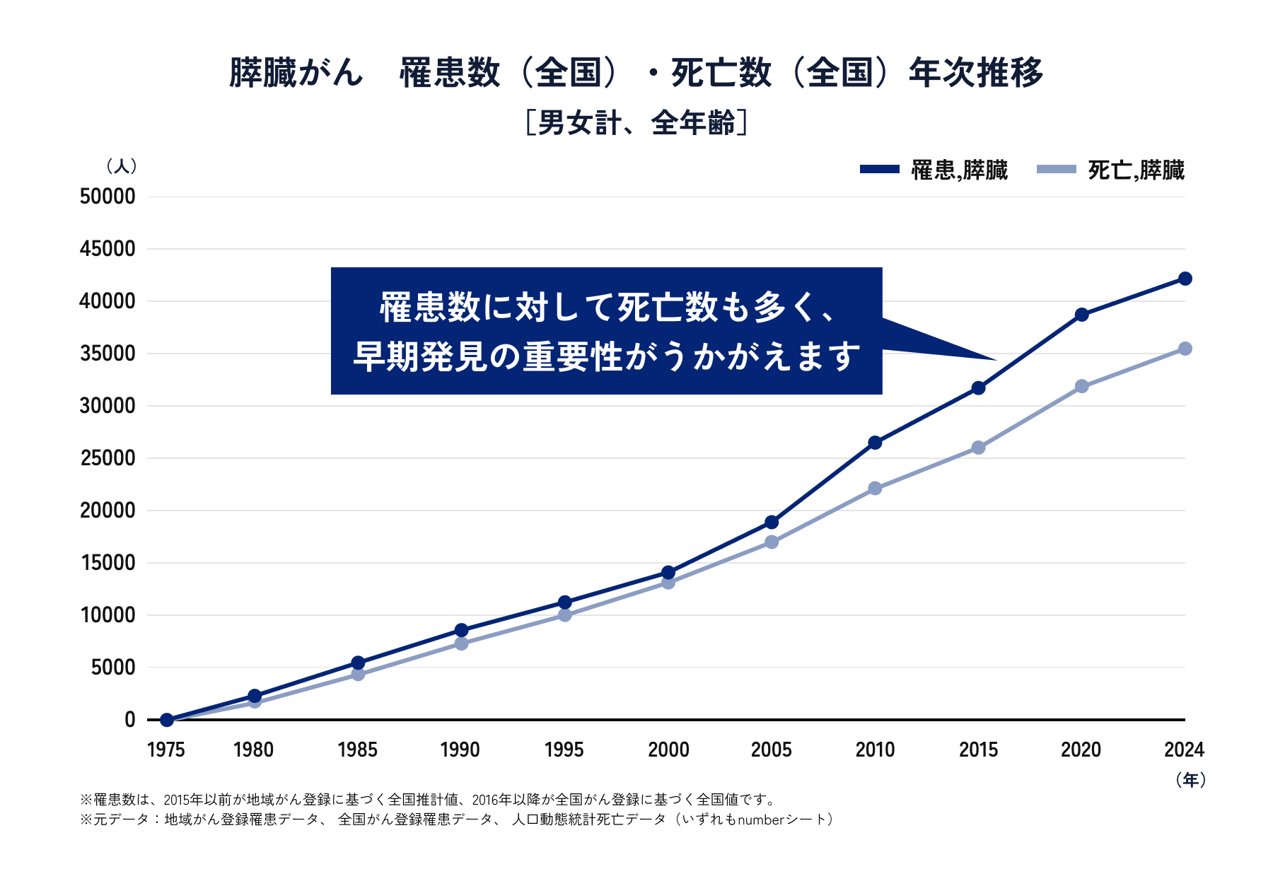 膵臓がんの死亡数・罹患数の推移（1975年〜2024年）